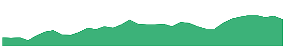 ORI 1y chart