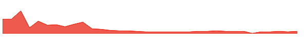 ORKT 1y chart