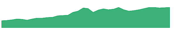 ORLA 1y chart