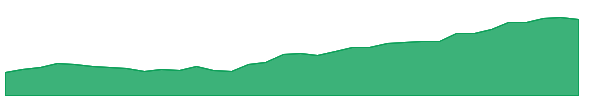 OR 1y chart