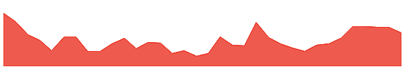 OSCR 1y chart