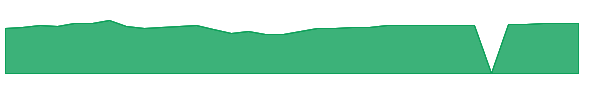 OSGIX 1y chart