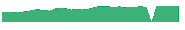 OSIS 1y chart