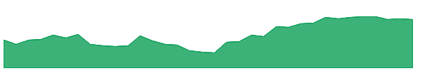 OSK 1y chart