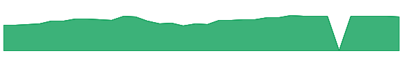 OSW 1y chart