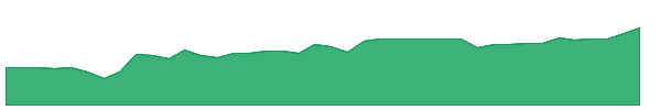 OTGL 1y chart