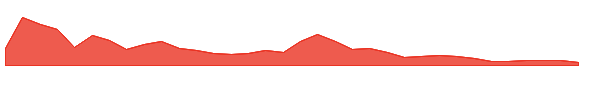 OUSTW 1y chart