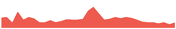 OUSTZ 1y chart