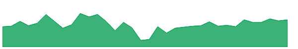 OVV 1y chart