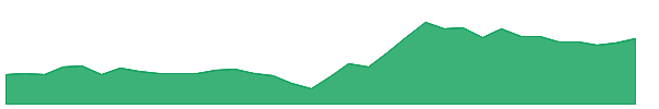 OWLT 1y chart