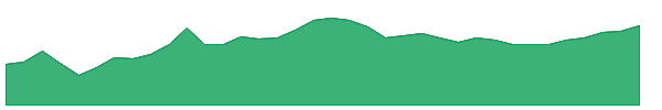 OWNB 1y chart