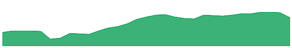 OXLCG 1y chart
