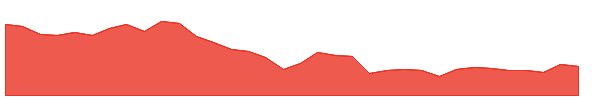 OXM 1y chart