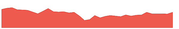 OXY 1y chart