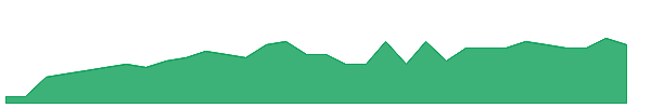OYSEU 1y chart