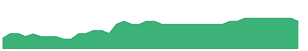 OYSE 1y chart