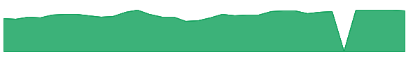 OZK 1y chart