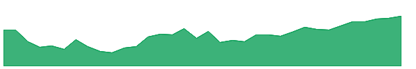 PAB 1y chart