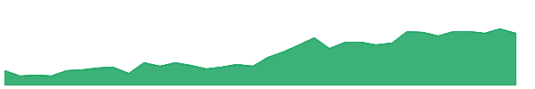 PAC 1y chart