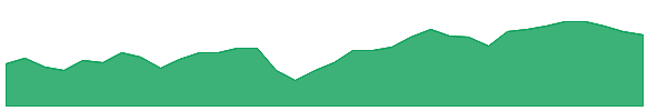 PAG 1y chart