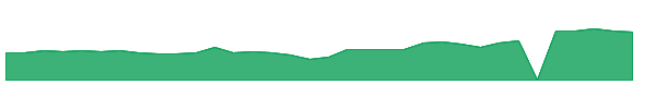PAHC 1y chart