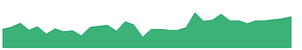 PAI 1y chart