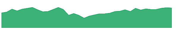 PALC 1y chart