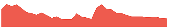 PALD 1y chart