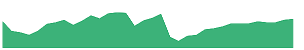 PALU 1y chart