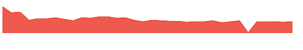PAL 1y chart