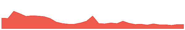 PAMT 1y chart