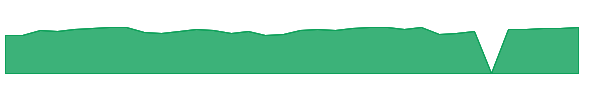 PANW 1y chart