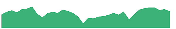 PAPI 1y chart