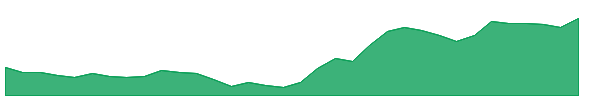 PARR 1y chart
