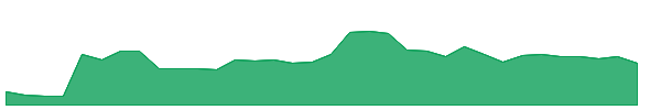 PAYC 1y chart