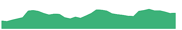 PAY 1y chart