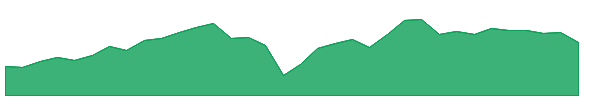 PBDC 1y chart