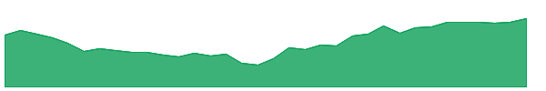 PBD 1y chart