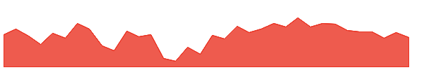 PBJ 1y chart