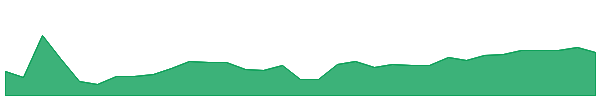 PBMWW 1y chart