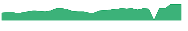 PBPB 1y chart