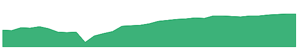 PBQQ 1y chart