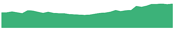 PBT 1y chart