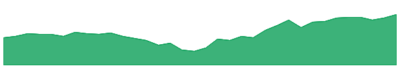 PBW 1y chart