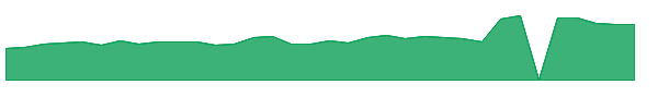 PBYI 1y chart