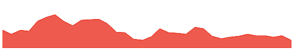 PB 1y chart