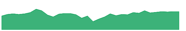 PCBIX 1y chart