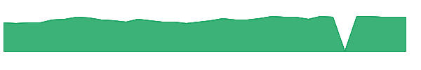 PCB 1y chart