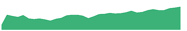 PCCE 1y chart