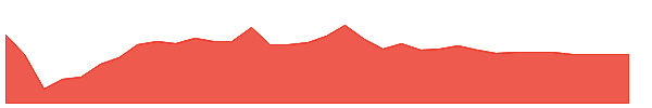 PCFI 1y chart